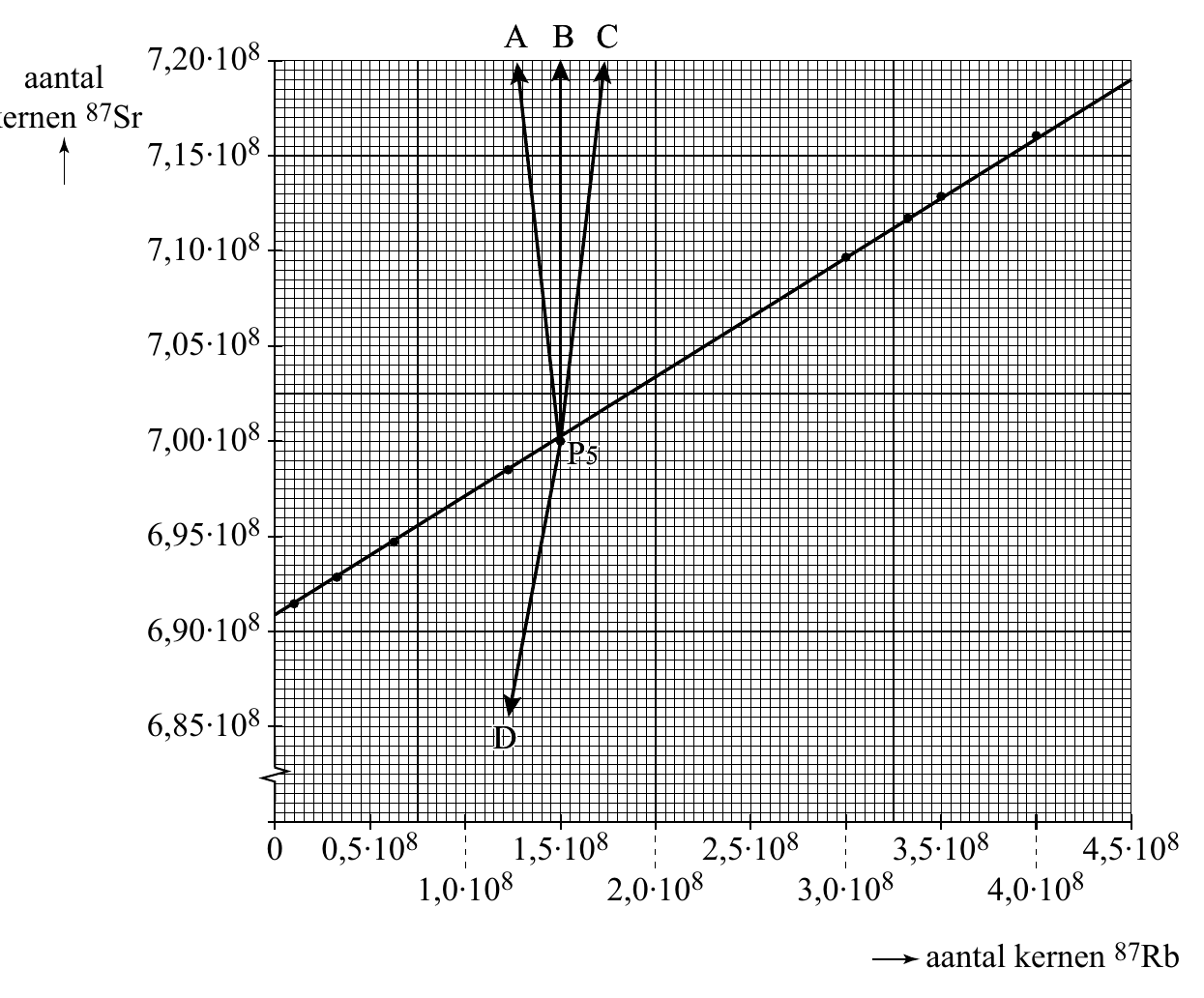 AAA BBB CCC 7,20∙108 aantal 87Sr 7,15∙108 7,10∙108 7,05∙108 7,00∙108 PPP555 6,95∙108 6,90∙108 6,85∙108 DDD 0 0,5∙108 1,5∙108 2,5∙108 3,5∙108 4,5∙108 1,0∙108 2,0∙108 3,0∙108 4,0∙108 aantal kernen 87Rb
