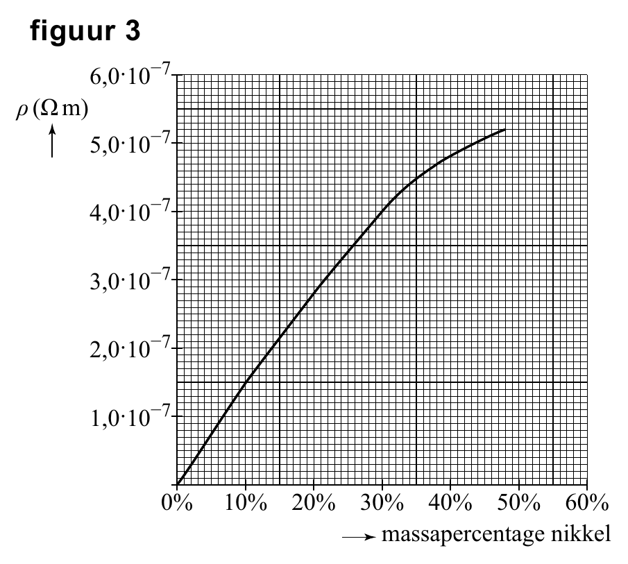 figuur 3 6,0·10−7 ρ (Ω m) 5,0·10−7 4,0·10−7 3,0·10−7 2,0·10−7 1,0·10−7 0% 10% 20% 30% 40% 50% 60% massapercentage nikkel