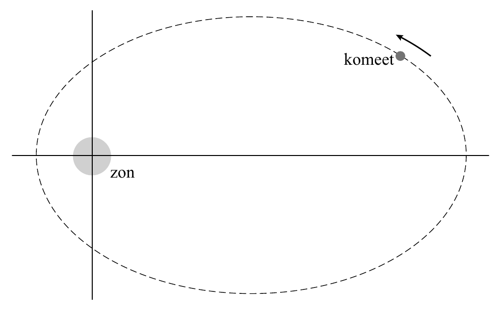 komeet zon