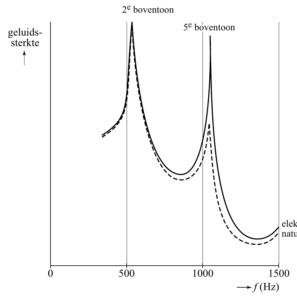 222eee bbbooovvveeennntttoooooonnn 555eee bbbooovvveeennntttoooooonnn geluids- sterkte 0 500 1000 1500 f (Hz)