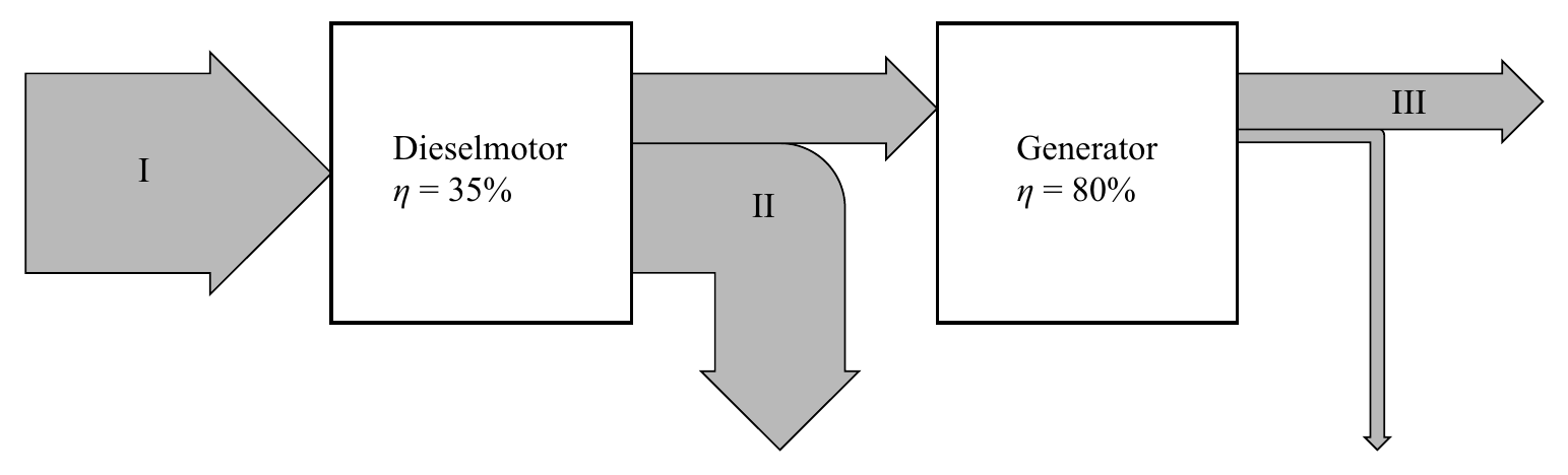 III Dieselmotor Generator I η = 35% η = 80% II
