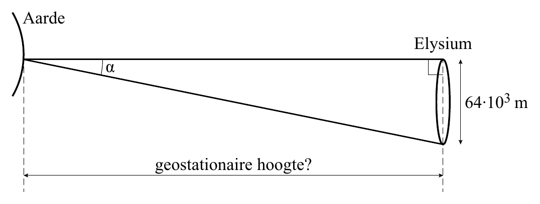 Aarde Elysium α 64∙103 m geostationaire hoogte?