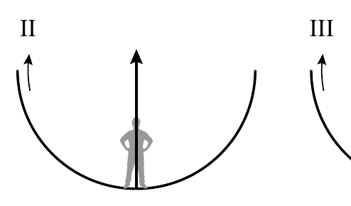 II III