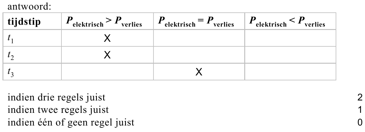 beoordelingsmodel vraag 10