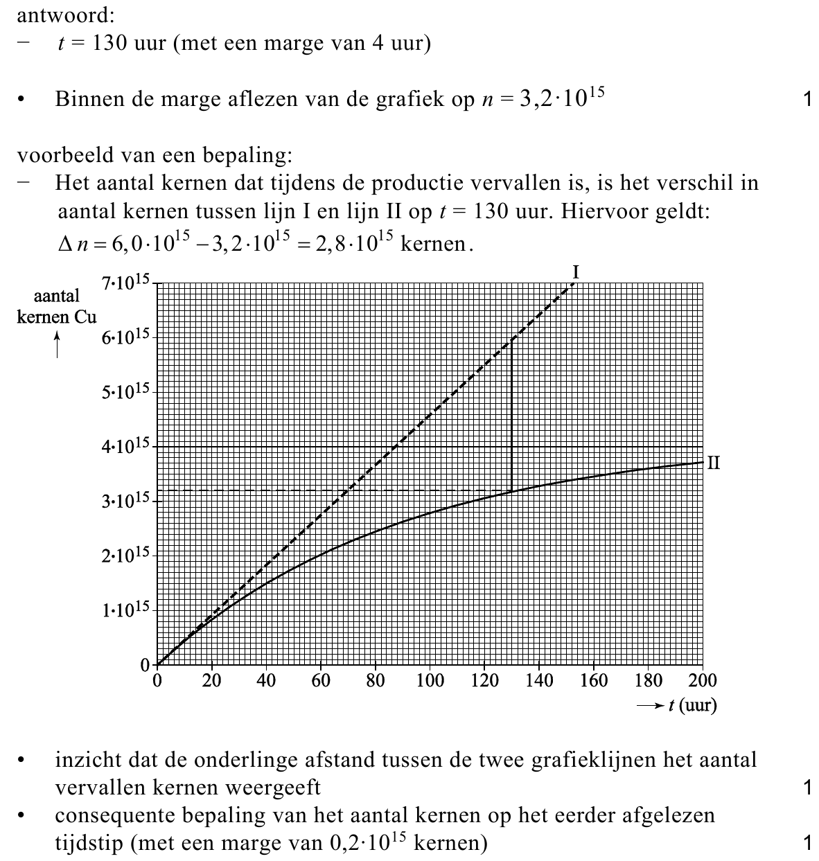 beoordelingsmodel vraag 6