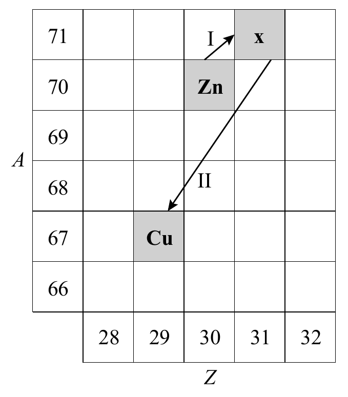 71 I x 70 Zn 69 A II 68 67 Cu 66 28 29 30 31 32 Z