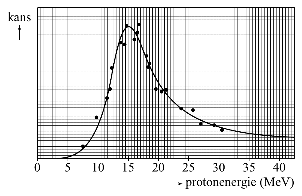 kans 0 5 10 15 20 25 30 35 40 protonenergie (MeV)