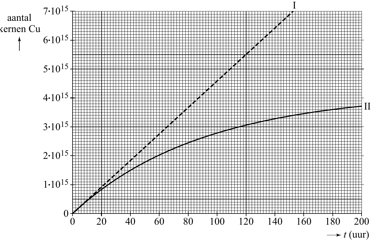 I 7•1015 aantal Cu 6 1015 5 1015 4 1015 II 3 1015 2 1015 1 1015 0 0 20 40 60 80 100 120 140 160 180 200 t (uur)