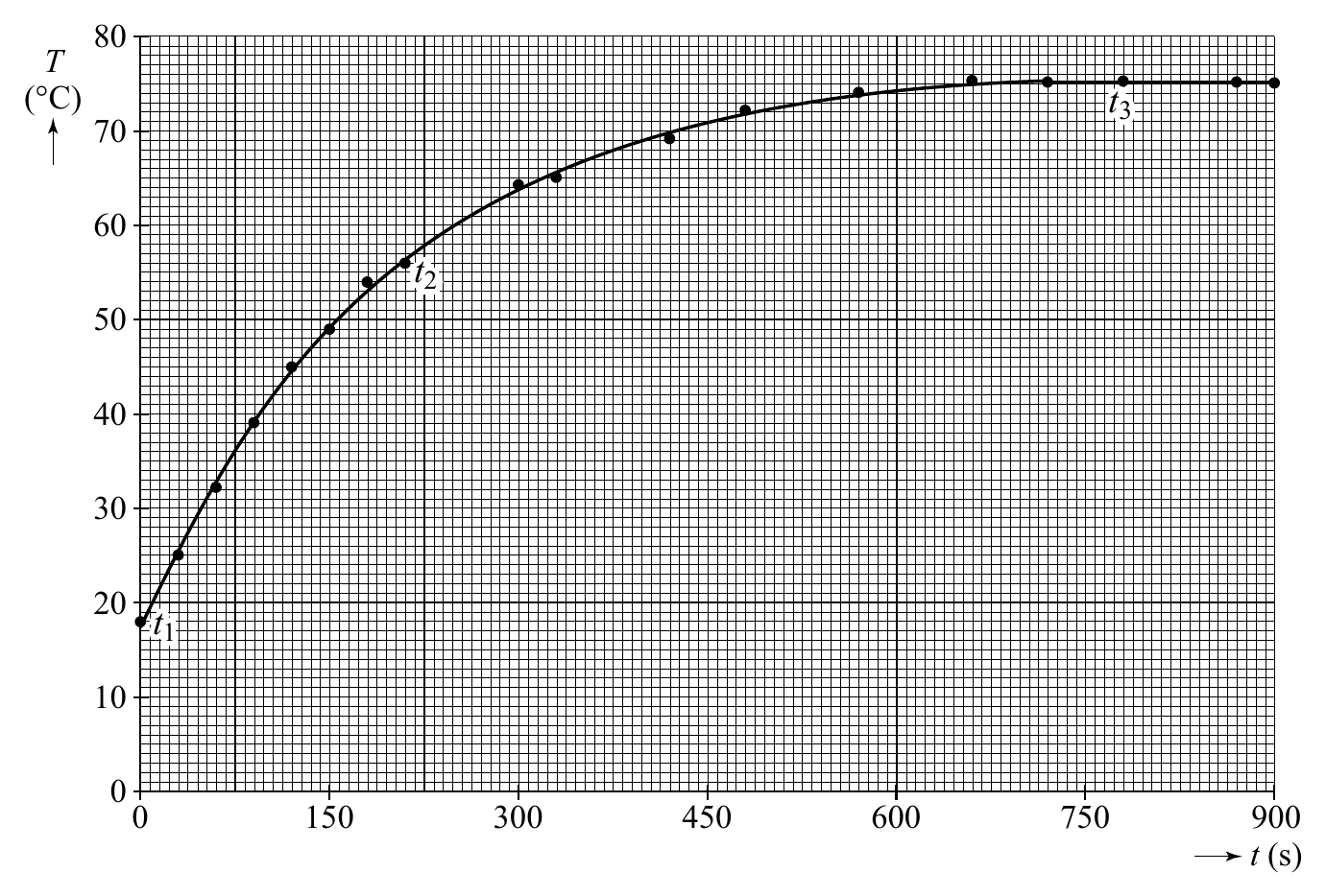 80 T (°C) ttt 333 70 60 ttt 222 50 40 30 20 ttt 111 10 0 0 150 300 450 600 750 900 t (s)