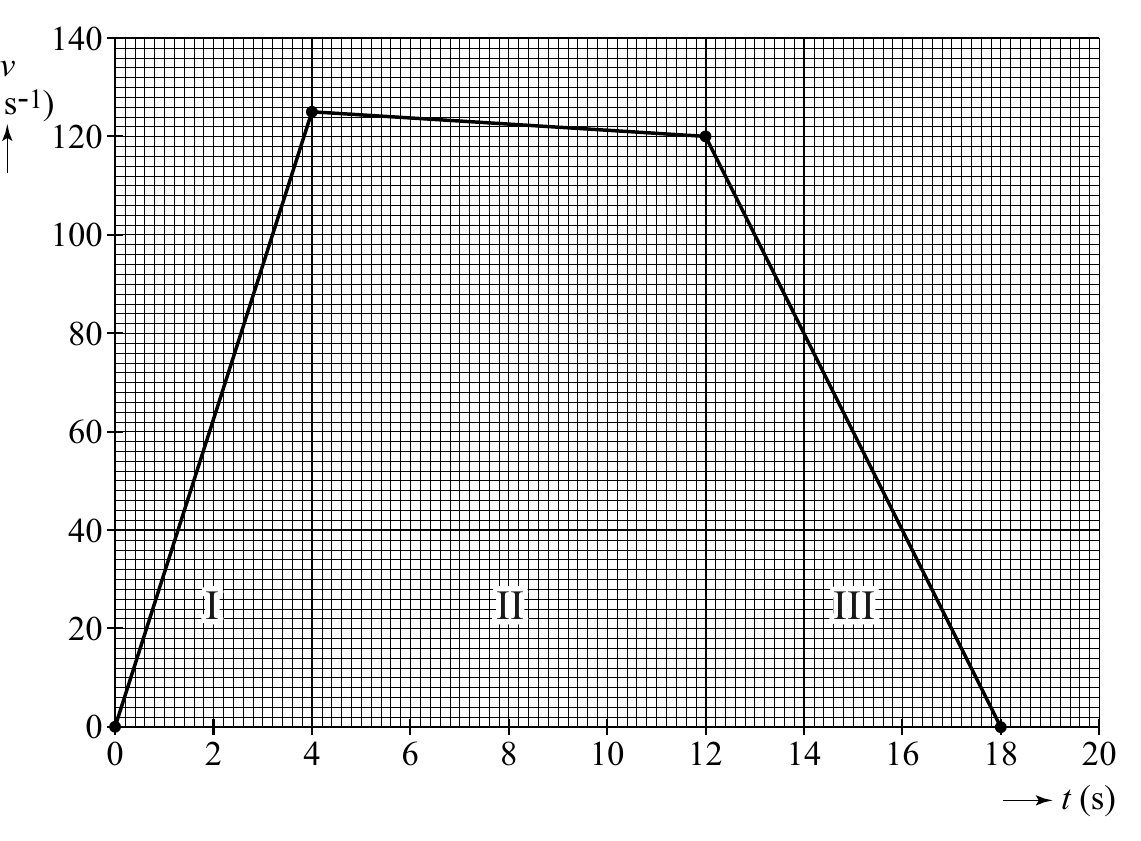 140 v s-1) 120 100 80 60 40 II IIIIII IIIIIIIII 20 0 0 2 4 6 8 10 12 14 16 18 20 t (s)
