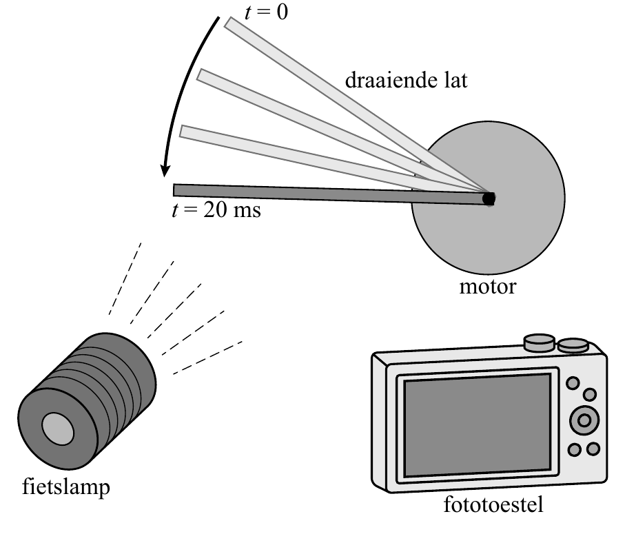 = 0 draaiende lat t = 20 ms motor fietslamp fototoestel