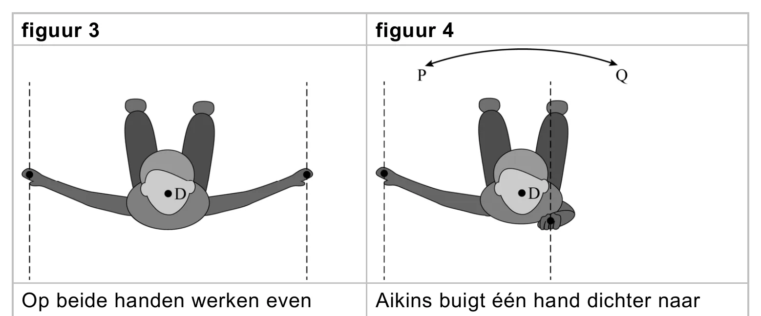 figuur 3 figuur 4 Op beide handen werken even Aikins buigt één hand dichter naar