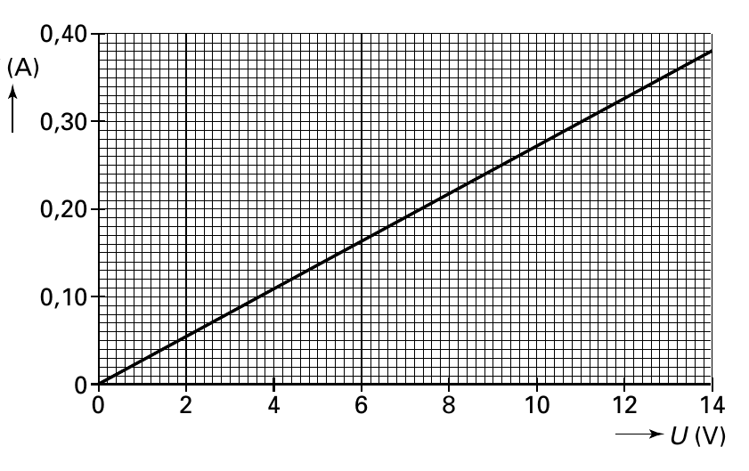 0,40 (A) 0,30 0,20 0,10 0 0 2 4 6 8 10 12 14 U (V)