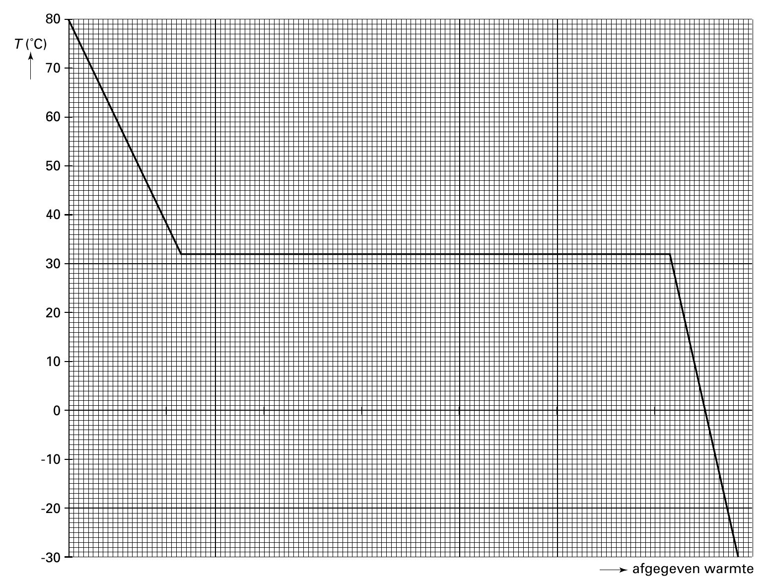 80 T (˚C) 70 60 50 40 30 20 10 0 -10 -20 -30 afgegeven warmte