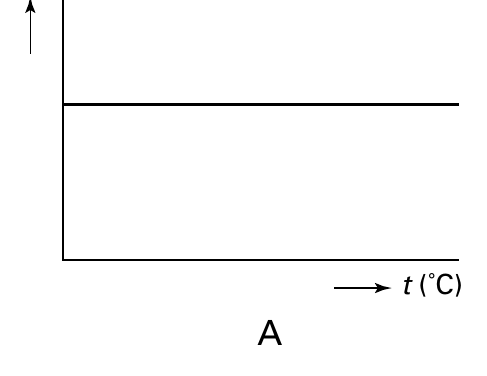 t (˚C) A