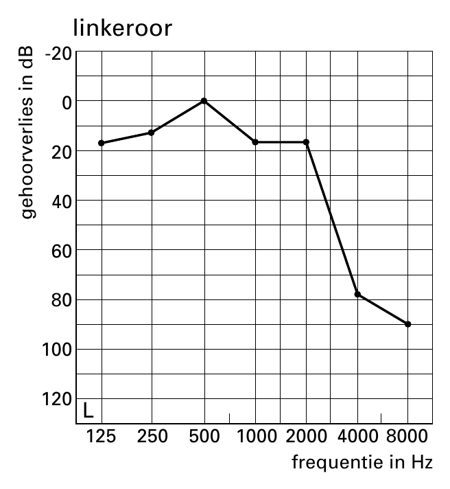 Bd ni seilrevrooheg linkeroor -20 0 20 40 60 80 100 120 L 125 250 500 1000 2000 4000 8000 frequentie in Hz