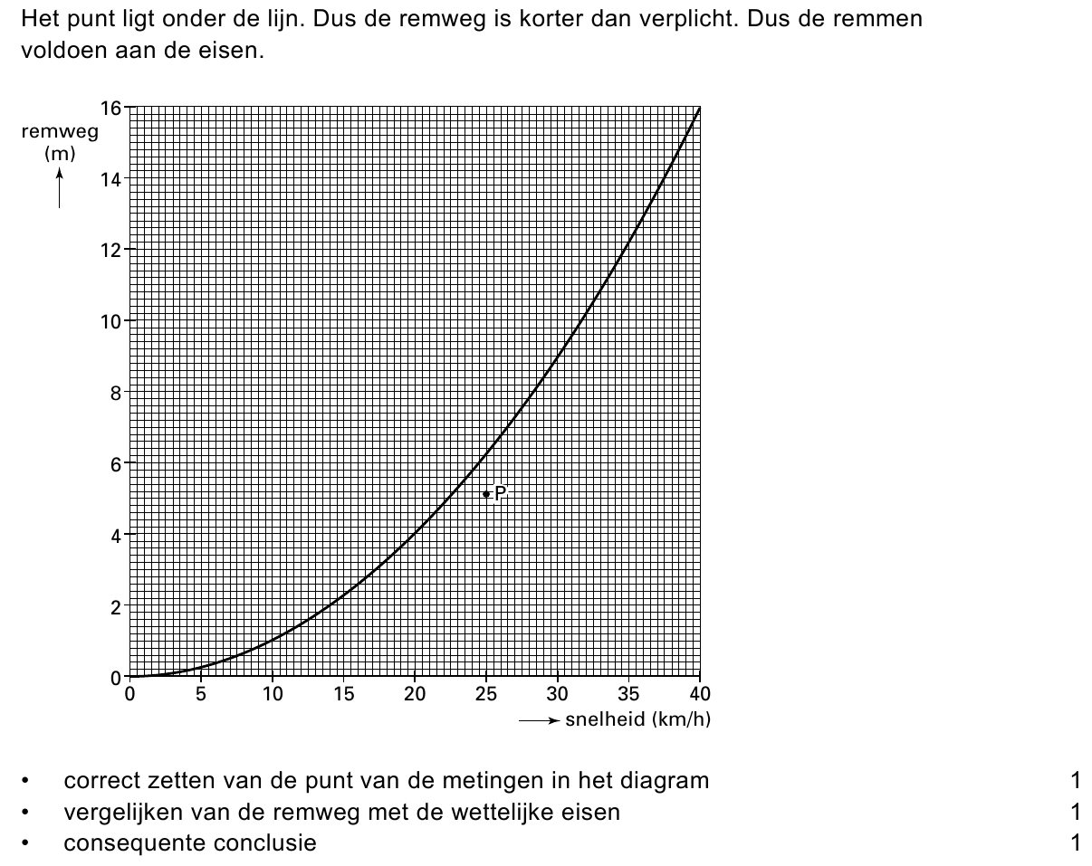 beoordelingsmodel vraag 28