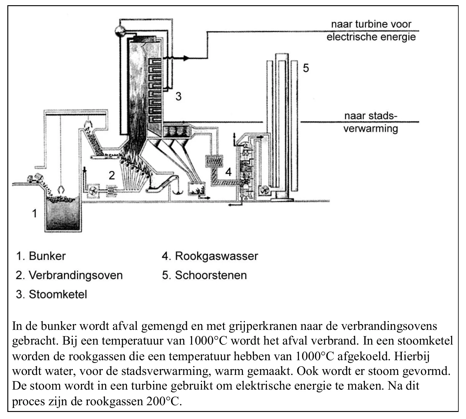 In de bunker wordt afval gemengd en met grijperkranen naar de verbrandingsovens gebracht. Bij een temperatuur van 1000°C wordt het afval verbrand. In een stoomketel worden de rookgassen die een temperatuur hebben van…