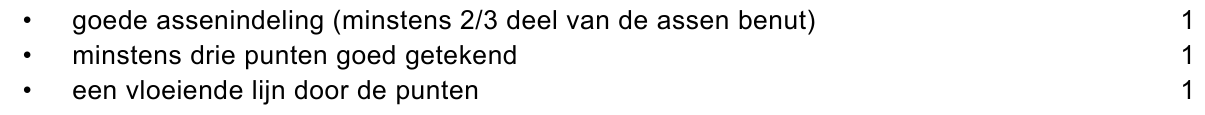 beoordelingsmodel vraag 12