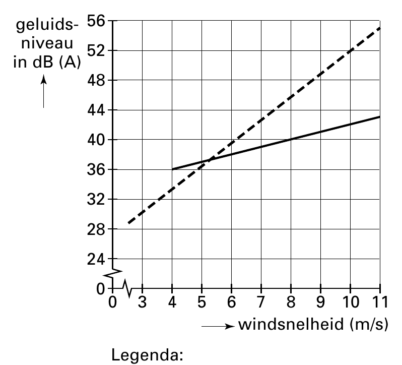 geluids- 56 niveau 52 in dB (A) 48 44 40 36 32 28 24 0 0 3 4 5 6 7 8 9 10 11 windsnelheid (m/s) Legenda:
