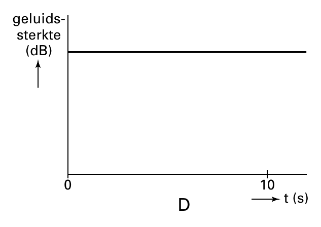 geluids- sterkte (dB) 0 10 t (s) D
