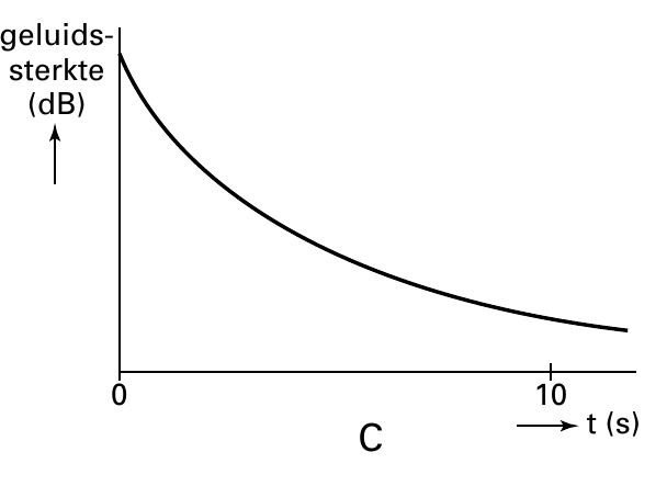 (dB) 0 10 t (s) C