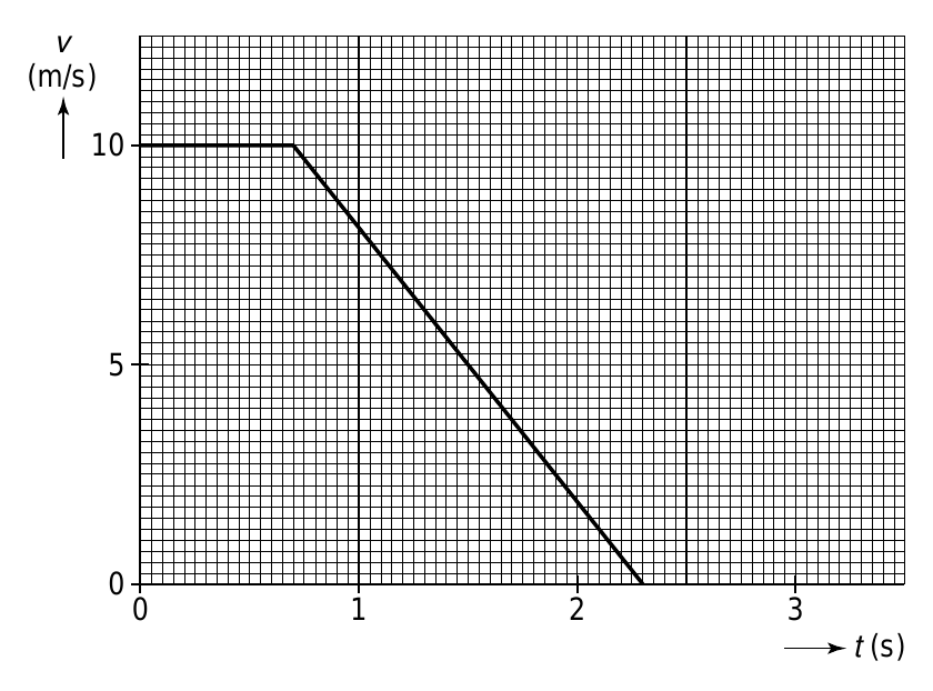 v (m/s) 10 5 0 0 1 2 3 t (s)