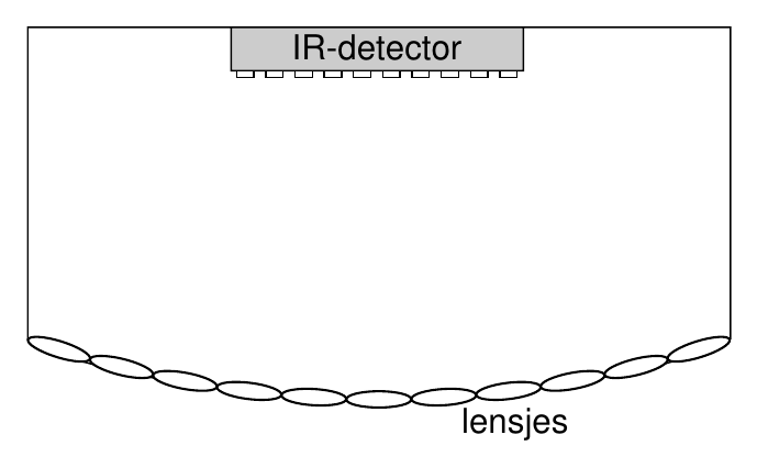 IR-detector lensjes