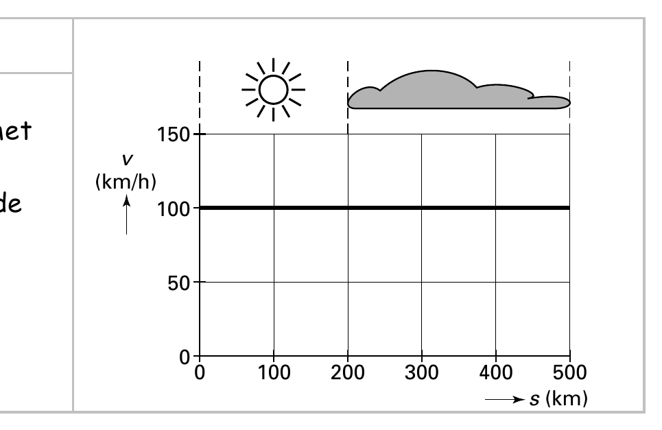 150 v (km/h) 100 50 0 0 100 200 300 400 500 s (km)