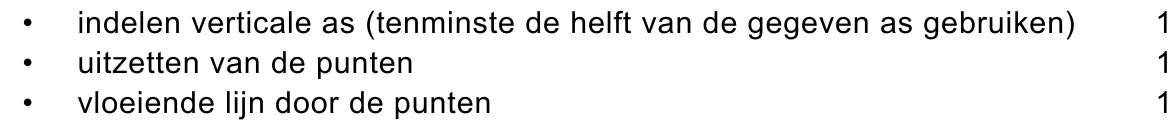 beoordelingsmodel vraag 21