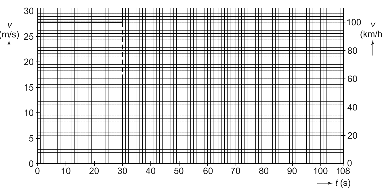 30 v 100 v 25 80 20 60 15 40 10 5 20 0 0 0 10 20 30 40 50 60 70 80 90 100 108 t (s)
