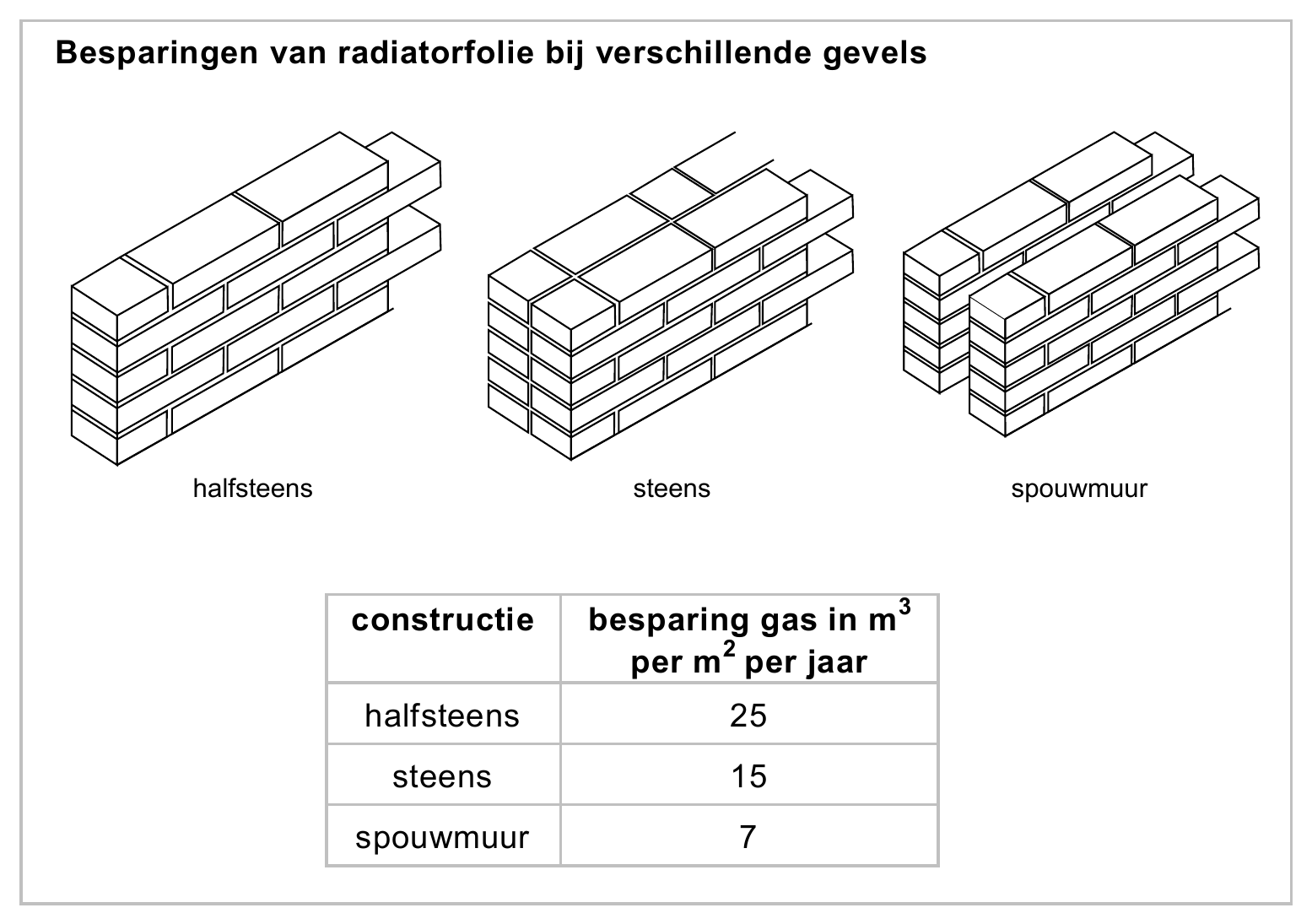 Besparingen van radiatorfolie bij verschillende gevels halfsteens steens spouwmuur 3 constructie besparing gas in m 2 per m per jaar halfsteens 25 steens 15 spouwmuur 7