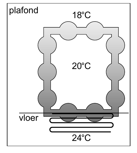 plafond 18 C 20 C vloer 24 C