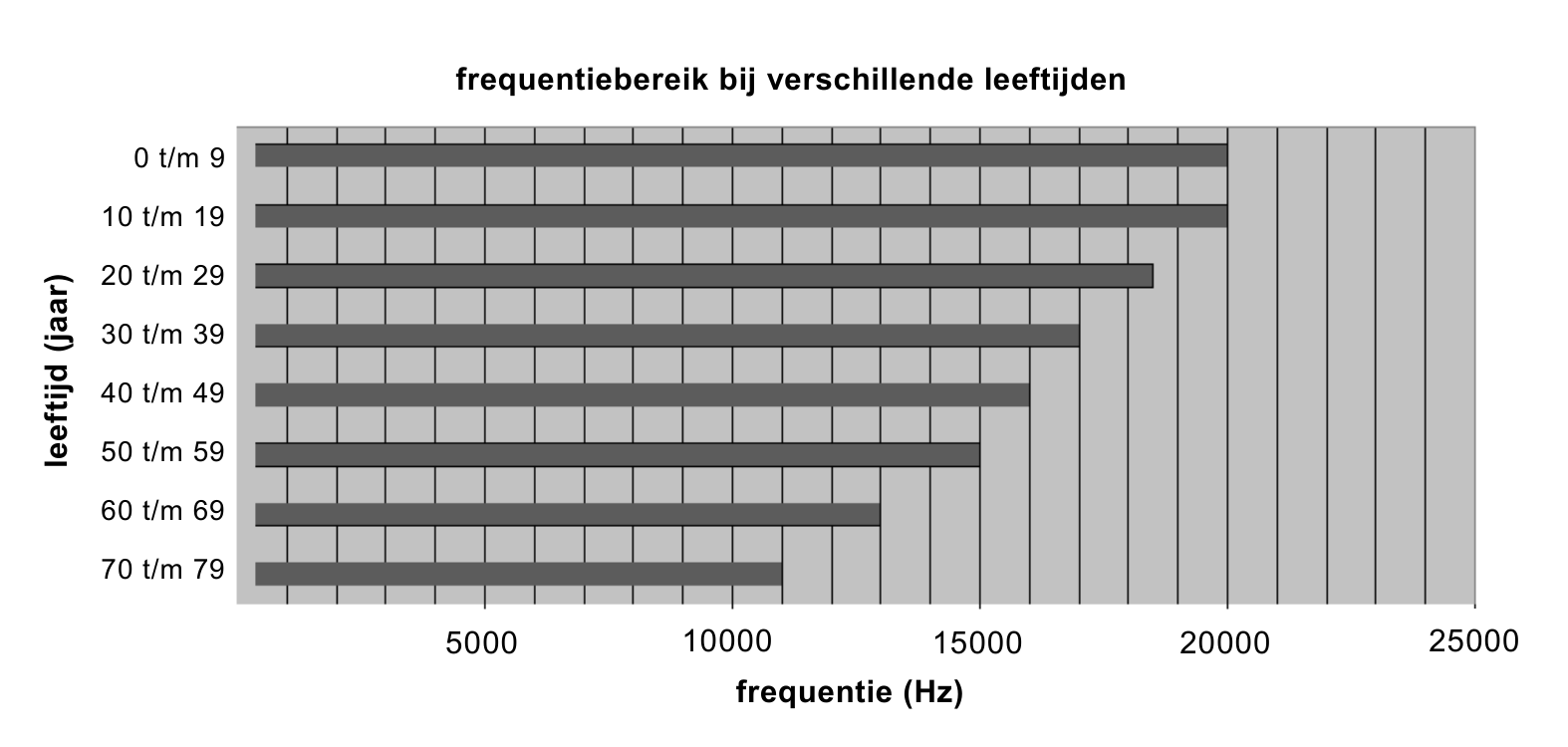 frequentiebereik bij verschillende leeftijden frequentie (Hz) )raaj( djitfeel 0 t/m 9 10 t/m 19 20 t/m 29 30 t/m 39 40 t/m 49 50 t/m 59 60 t/m 69 70 t/m 79 5000 10000 15000 20000 25000