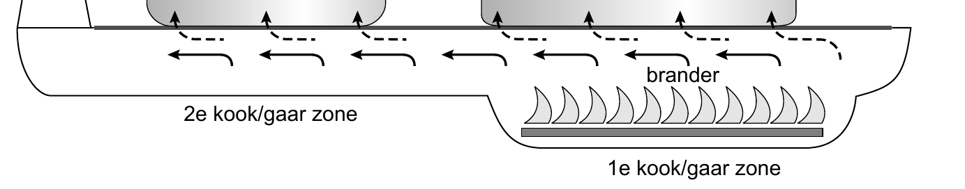 brander 2e kook/gaar zone 1e kook/gaar zone