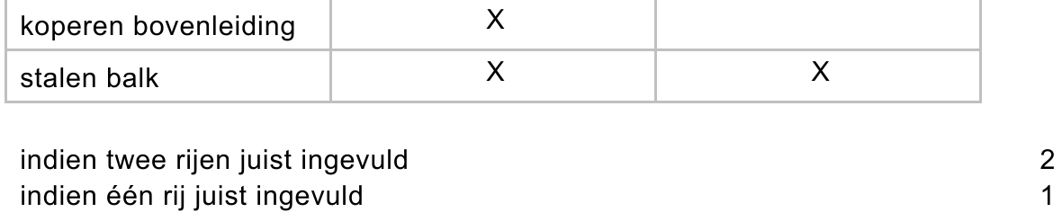 beoordelingsmodel vraag 22