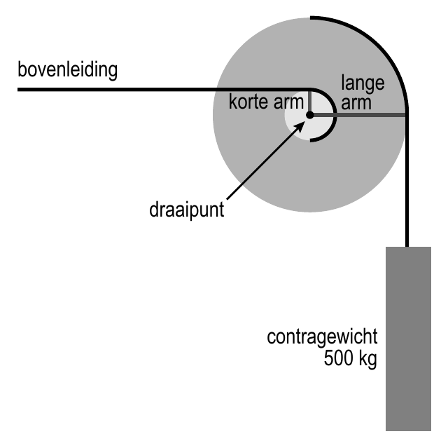 bovenleiding lange korte arm arm draaipunt contragewicht 500 kg