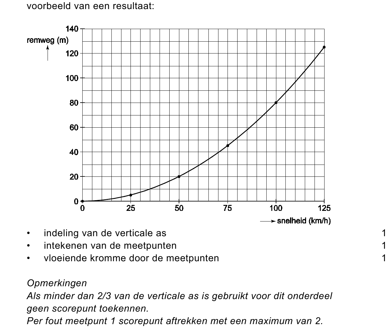 beoordelingsmodel vraag 18