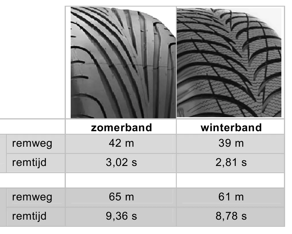zomerband winterband remweg 42 m 39 m remtijd 3,02 s 2,81 s remweg 65 m 61 m remtijd 9,36 s 8,78 s