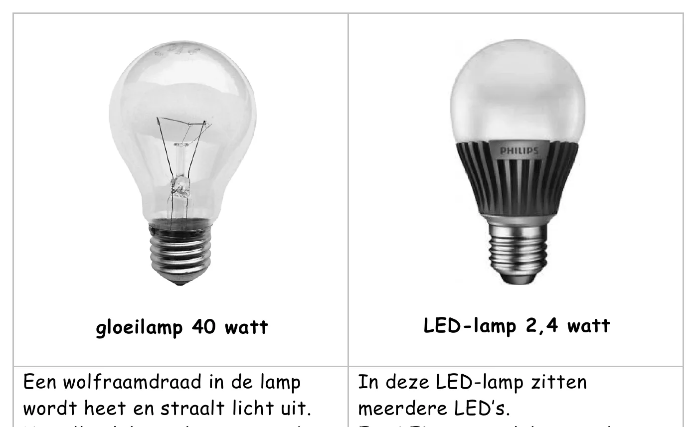 gloeilamp 40 watt LED-lamp 2,4 watt Een wolfraamdraad in de lamp In deze LED-lamp zitten wordt heet en straalt licht uit. meerdere LED’s.