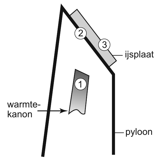 2 3 ijsplaat 1 warmte- kanon pyloon
