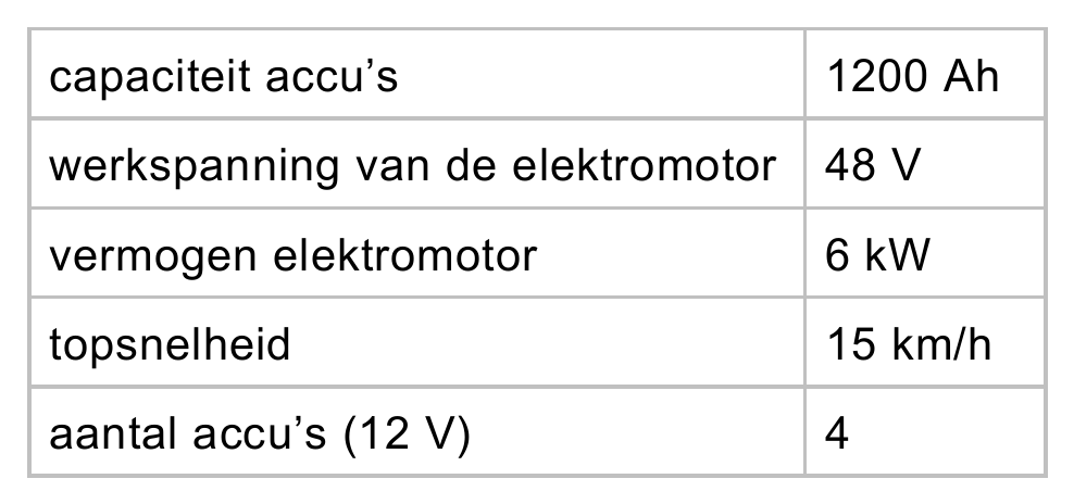 capaciteit accu’s 1200 Ah werkspanning van de elektromotor 48 V vermogen elektromotor 6 kW topsnelheid 15 km/h aantal accu’s (12 V) 4