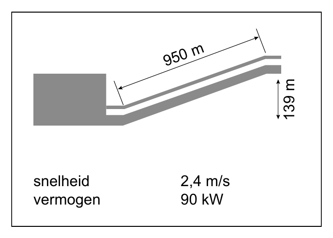 950 m snelheid 2,4 m/s vermogen 90 kW m 931