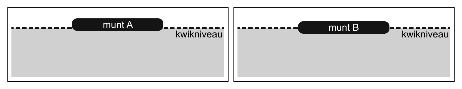munt A munt B kwikniveau kwikniveau