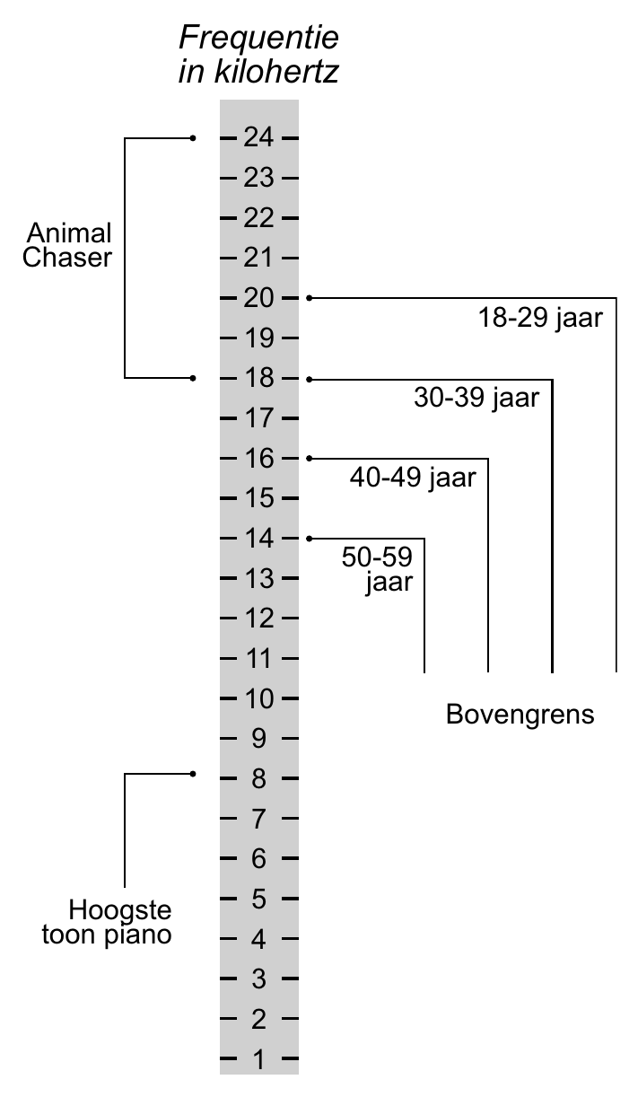 Frequentie in kilohertz 24 23 22 Animal Chaser 21 20 18-29 jaar 19 18 30-39 jaar 17 16 40-49 jaar 15 14 50-59 13 jaar 12 11 10 Bovengrens 9 8 7 6 5 Hoogste toon piano 4 3 2 1