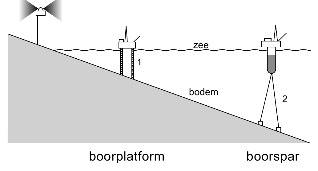 zee 1 bodem 2 boorplatform boorspar