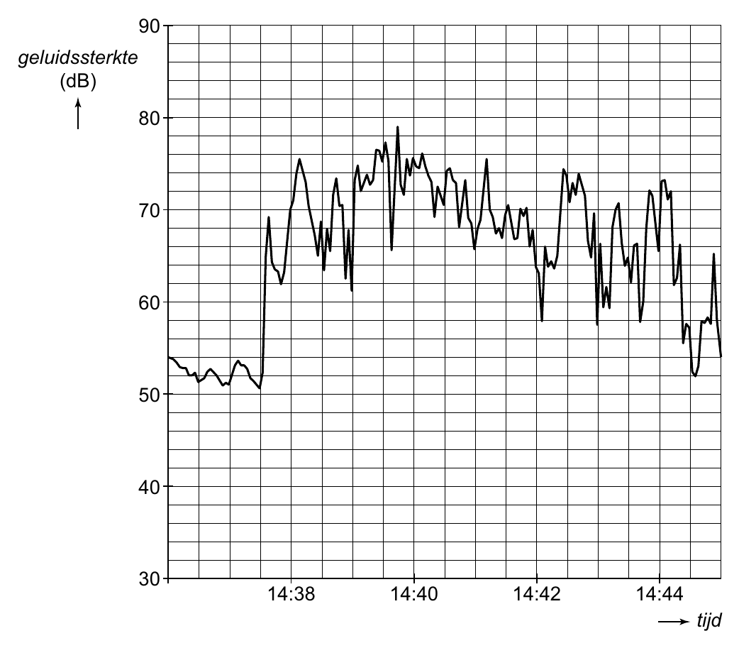 90 geluidssterkte (dB) 80 70 60 50 40 30 14:38 14:40 14:42 14:44 tijd