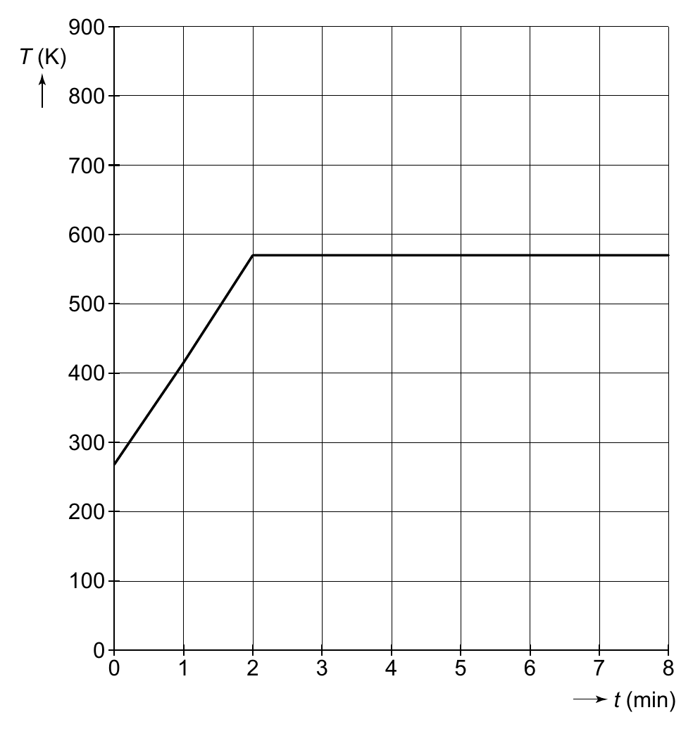 900 T (K) 800 700 600 500 400 300 200 100 0 0 1 2 3 4 5 6 7 8 t (min)