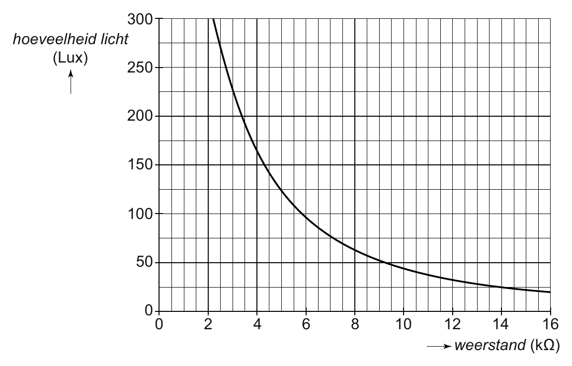 300 hoeveelheid licht (Lux) 250 200 150 100 50 0 0 2 4 6 8 10 12 14 16 weerstand (kΩ)