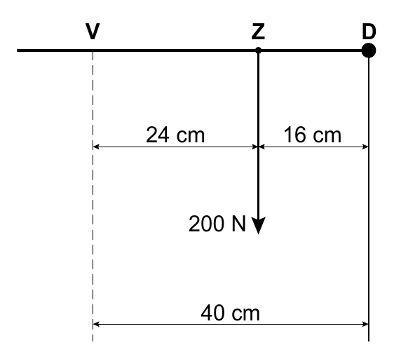 V Z D 24 cm 16 cm 200 N 40 cm